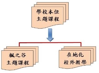 在地走讀，跨學科領域開發課程，開新視窗